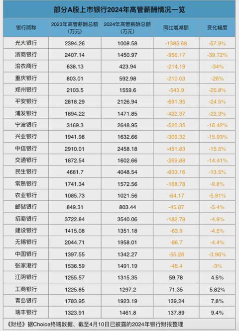 银行降薪__银行业屡传降薪潮
