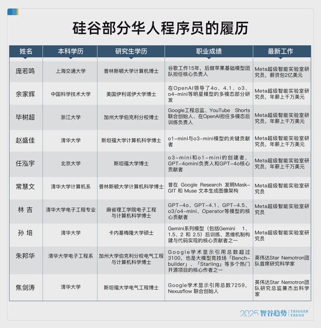 硅谷华人工资_华人在美国硅谷人均收入_