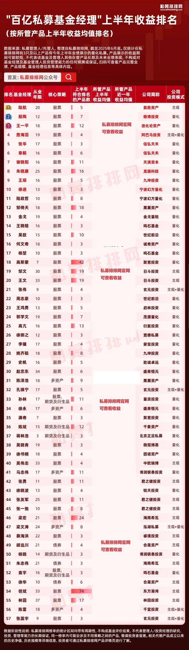 百亿私募大佬排名大洗牌，陆航逆袭夺冠！10强基金经理出炉！_百亿私募大佬排名大洗牌，陆航逆袭夺冠！10强基金经理出炉！_
