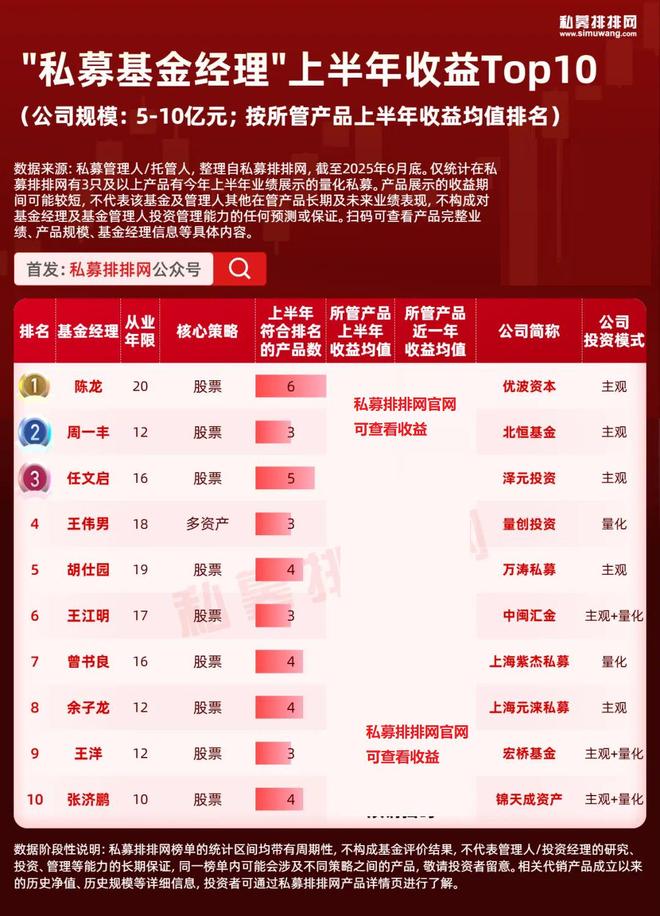 _百亿私募大佬排名大洗牌，陆航逆袭夺冠！10强基金经理出炉！_百亿私募大佬排名大洗牌，陆航逆袭夺冠！10强基金经理出炉！
