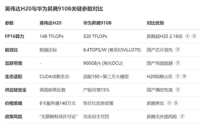 AI争夺战第二局，英伟达H20重返中国的正反面__AI争夺战第二局，英伟达H20重返中国的正反面