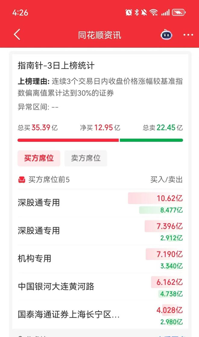 指南针猛涨14.64%，陈小群又大赚
