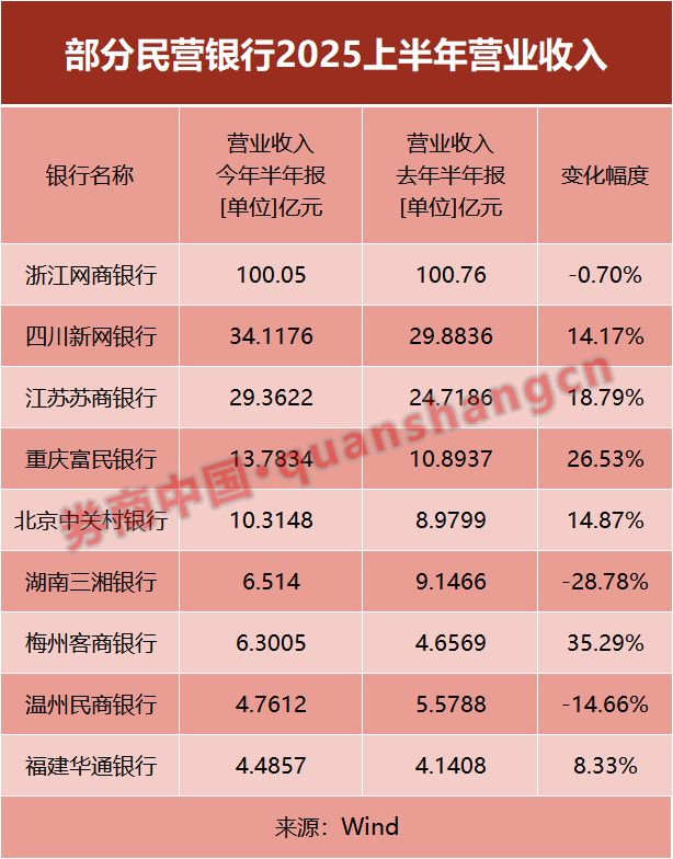_头尾营收差超20倍！9家民营银行“中考”分化_头尾营收差超20倍！9家民营银行“中考”分化