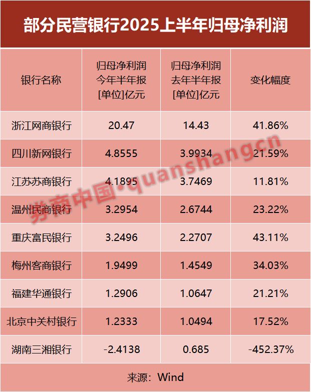 头尾营收差超20倍！9家民营银行“中考”分化__头尾营收差超20倍！9家民营银行“中考”分化
