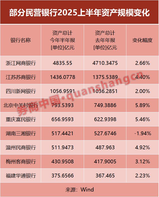 头尾营收差超20倍！9家民营银行“中考”分化_头尾营收差超20倍！9家民营银行“中考”分化_