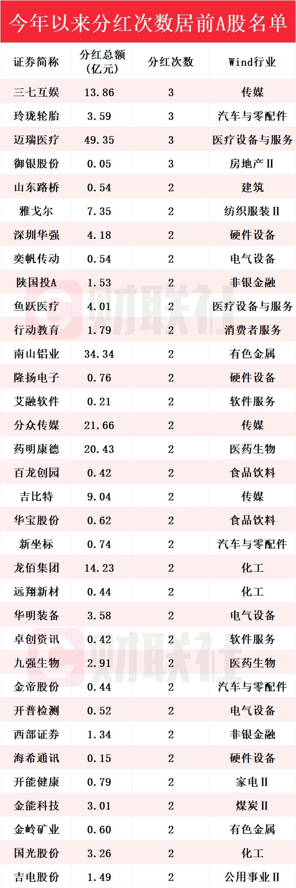 分红名单表__分红最慷慨的前十家上市公司