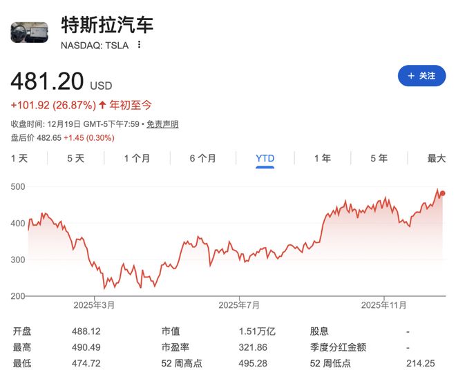 一纸判决，千亿回归：马斯克成为史上首位7000亿美元富豪