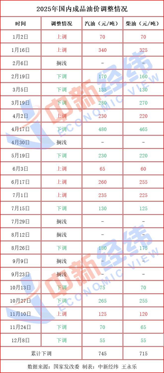 成品油价上涨一箱油多花4元_成品油价格下降_