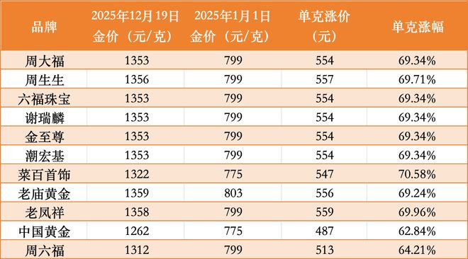 _一条金手链贵9000元！周大福年内第三次提价，多品牌金饰克价年内涨超550元_一条金手链贵9000元！周大福年内第三次提价，多品牌金饰克价年内涨超550元