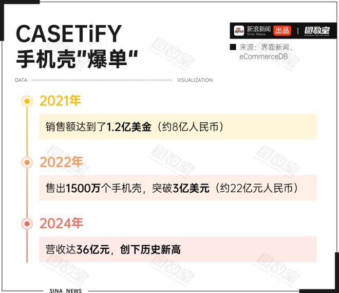 均价500元的手机壳狂卖36亿，真相扎心了