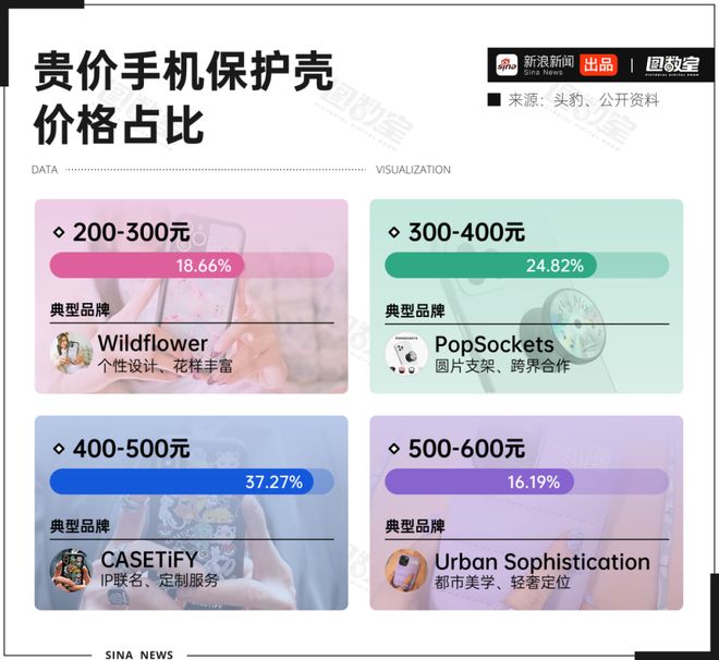 均价500元的手机壳狂卖36亿，真相扎心了__均价500元的手机壳狂卖36亿，真相扎心了