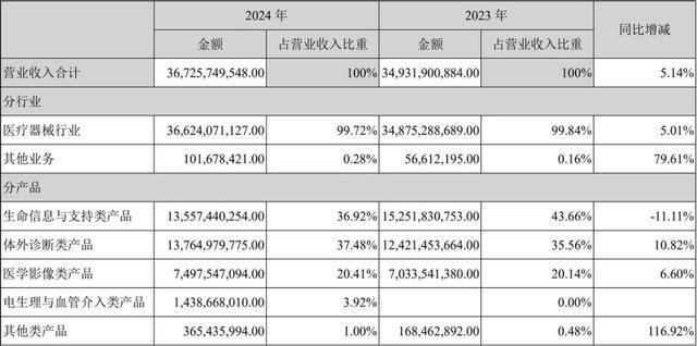 迈瑞医疗青松股份_迈瑞医疗进入世界医疗前10_