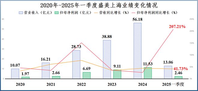利润激增200%，盛美上海，闷声干大事！__利润激增200%，盛美上海，闷声干大事！