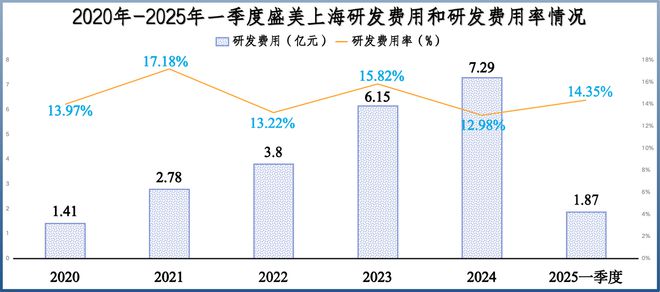 利润激增200%，盛美上海，闷声干大事！_利润激增200%，盛美上海，闷声干大事！_