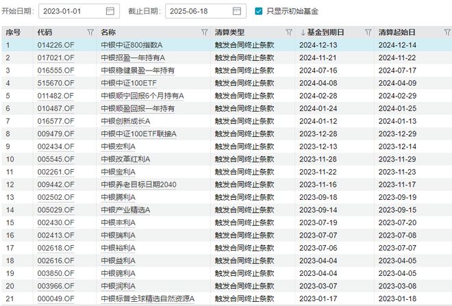 _中银基金董事长离任，公司主动权益管理规模不升反降，产品频现“保壳”操作_中银基金董事长离任，公司主动权益管理规模不升反降，产品频现“保壳”操作