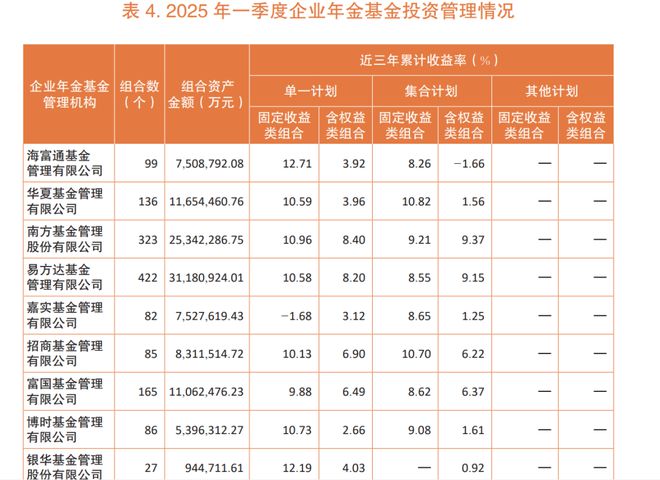 企业年金“三年”业绩放榜，11家公募“挑大梁”_企业年金“三年”业绩放榜，11家公募“挑大梁”_