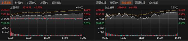 A股放量上涨！超4000只个股飘红