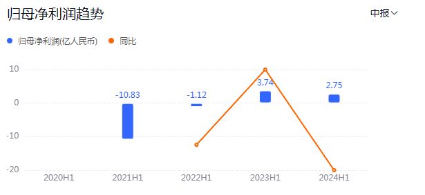 永辉“胖改”1年，迎来半年度历史第二大亏损
