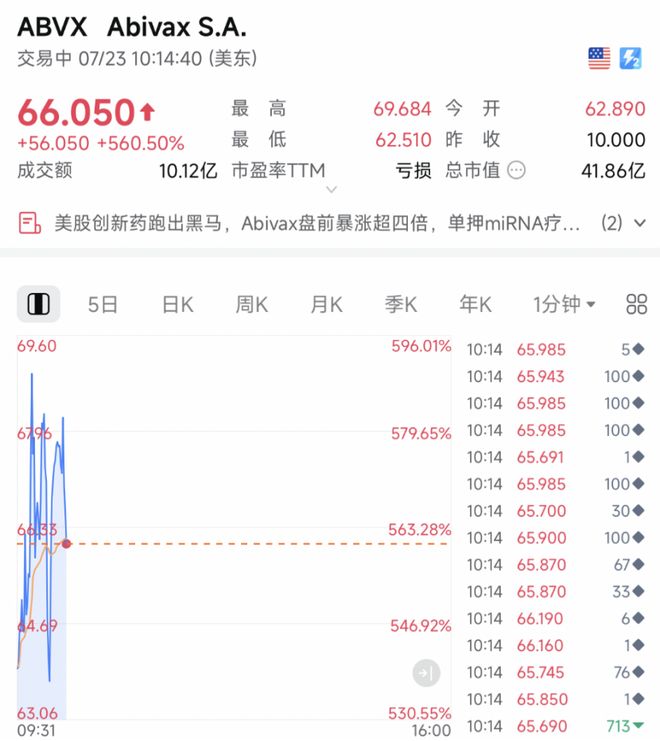 重磅利好！深夜，暴涨超596%！__重磅利好！深夜，暴涨超596%！