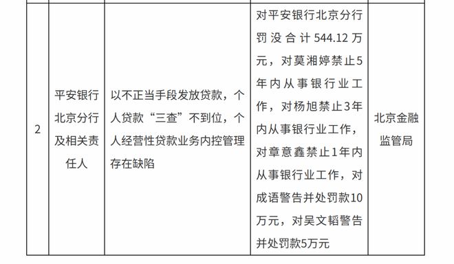 多举措治理信贷管理乱象 多家银行收到罚单