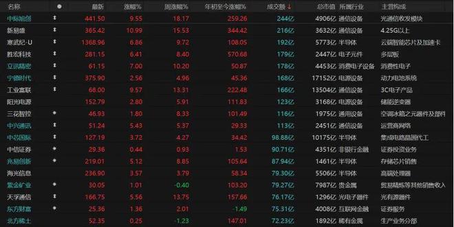 沪指暴跌失4500点有人自杀__沪指大涨站稳3900点