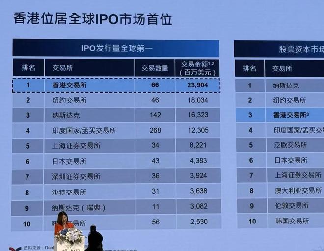 港交所陈翊庭：香港IPO发行量全球第一，近半来自A股公司！宁德时代股价翻倍