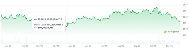 比特币一度跌破8.1万美元关口，或创2022年来最大月度跌幅