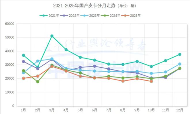2025皮卡1-10月销量：长城9.8万台，郑州日产第3，江铃五十铃双跌