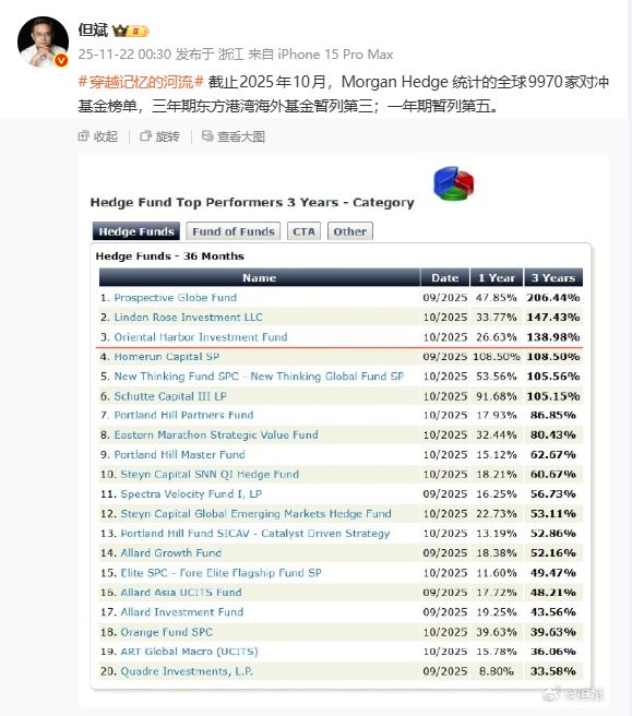 但斌发微博晒基金排名引质疑，律师：有可能构成违规