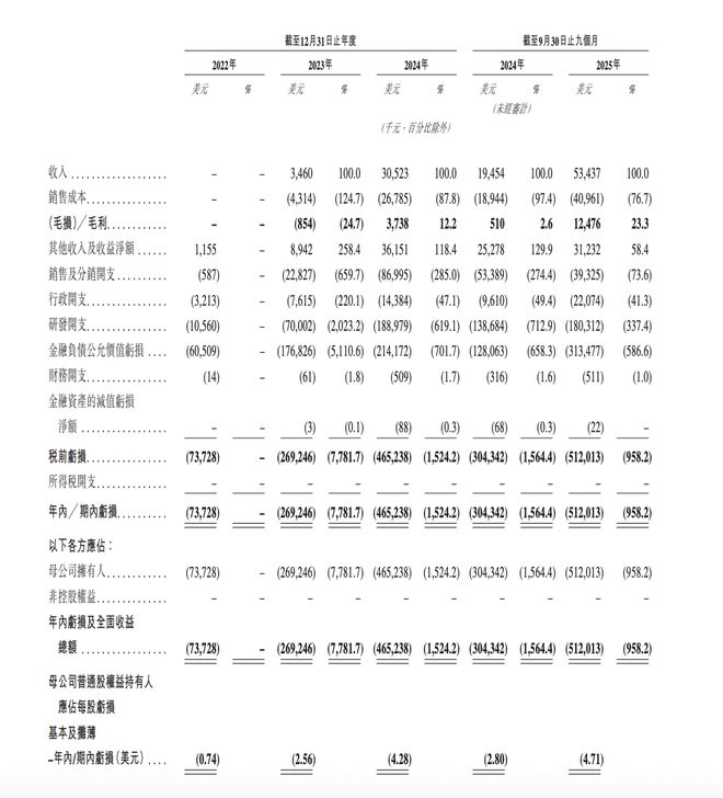 MiniMax冲刺IPO：收入增长近8倍、年亏损32亿，如何突围大厂围剿？_MiniMax冲刺IPO：收入增长近8倍、年亏损32亿，如何突围大厂围剿？_