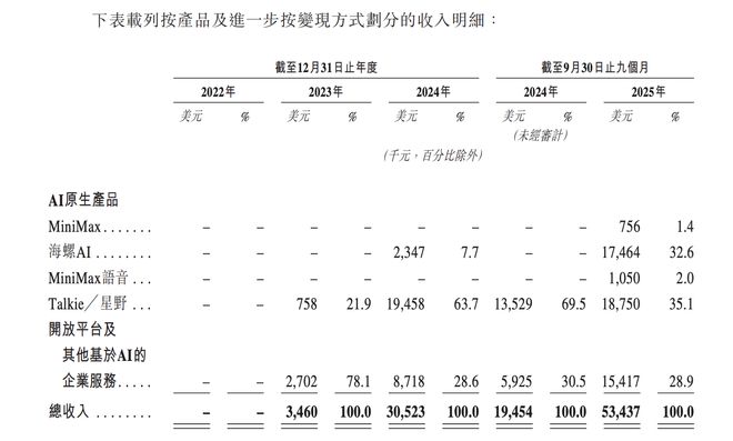 MiniMax冲刺IPO：收入增长近8倍、年亏损32亿，如何突围大厂围剿？__MiniMax冲刺IPO：收入增长近8倍、年亏损32亿，如何突围大厂围剿？