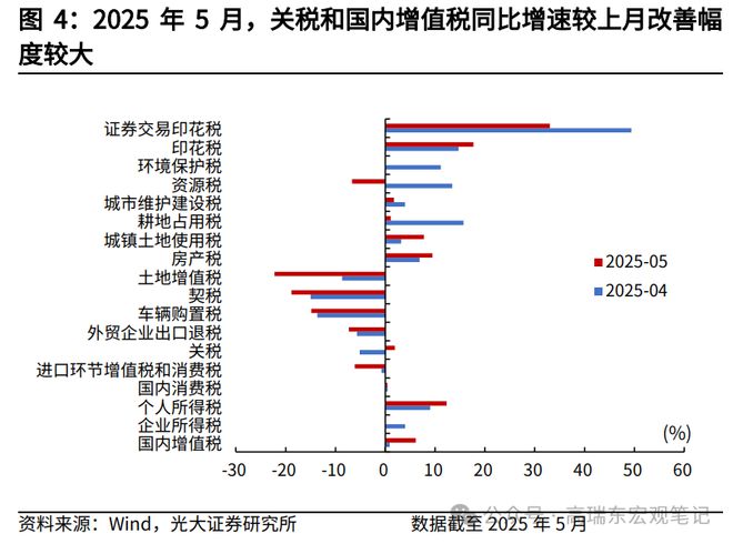 高瑞东：如何解读5月份财政数据？__高瑞东：如何解读5月份财政数据？
