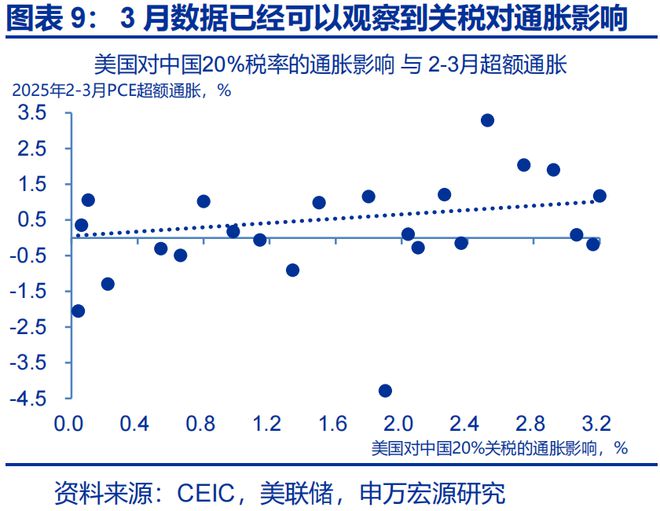 赵伟：美国通胀何时“卷土重来”？—关税“压力测试”系列之十二_赵伟：美国通胀何时“卷土重来”？—关税“压力测试”系列之十二_