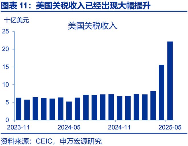 赵伟：美国通胀何时“卷土重来”？—关税“压力测试”系列之十二_赵伟：美国通胀何时“卷土重来”？—关税“压力测试”系列之十二_