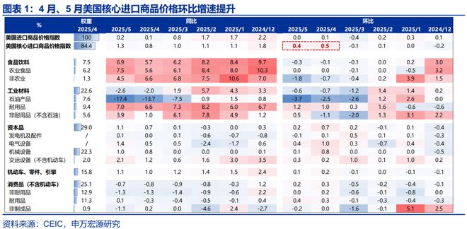 赵伟：美国通胀何时“卷土重来”？—关税“压力测试”系列之十二__赵伟：美国通胀何时“卷土重来”？—关税“压力测试”系列之十二