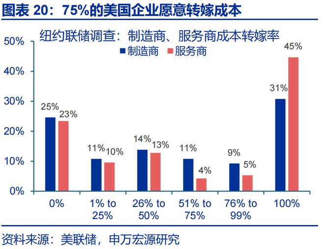 赵伟：美国通胀何时“卷土重来”？—关税“压力测试”系列之十二_赵伟：美国通胀何时“卷土重来”？—关税“压力测试”系列之十二_