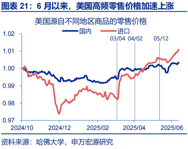 赵伟：美国通胀何时“卷土重来”？—关税“压力测试”系列之十二_赵伟：美国通胀何时“卷土重来”？—关税“压力测试”系列之十二_