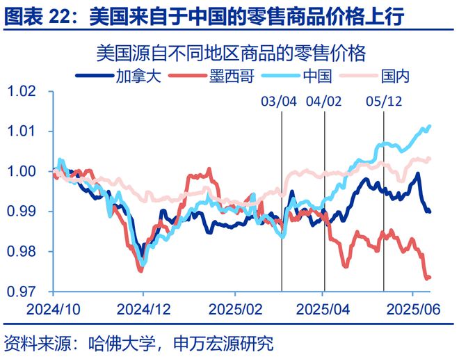 赵伟：美国通胀何时“卷土重来”？—关税“压力测试”系列之十二_赵伟：美国通胀何时“卷土重来”？—关税“压力测试”系列之十二_