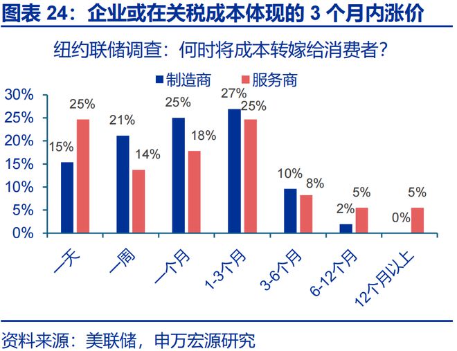 赵伟：美国通胀何时“卷土重来”？—关税“压力测试”系列之十二__赵伟：美国通胀何时“卷土重来”？—关税“压力测试”系列之十二