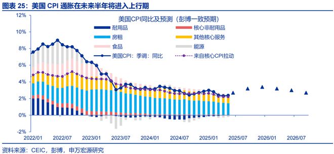 赵伟：美国通胀何时“卷土重来”？—关税“压力测试”系列之十二_赵伟：美国通胀何时“卷土重来”？—关税“压力测试”系列之十二_