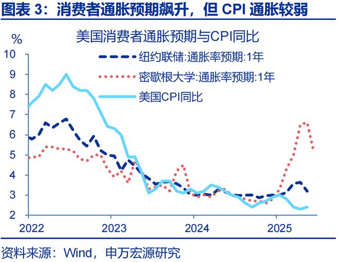 赵伟：美国通胀何时“卷土重来”？—关税“压力测试”系列之十二_赵伟：美国通胀何时“卷土重来”？—关税“压力测试”系列之十二_