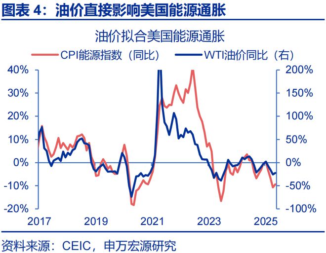 _赵伟：美国通胀何时“卷土重来”？—关税“压力测试”系列之十二_赵伟：美国通胀何时“卷土重来”？—关税“压力测试”系列之十二