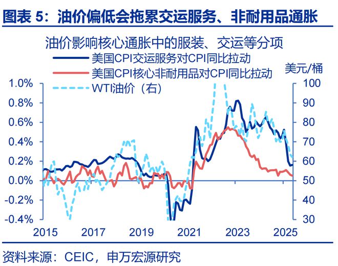 赵伟：美国通胀何时“卷土重来”？—关税“压力测试”系列之十二_赵伟：美国通胀何时“卷土重来”？—关税“压力测试”系列之十二_