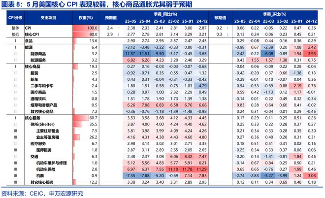 赵伟：美国通胀何时“卷土重来”？—关税“压力测试”系列之十二__赵伟：美国通胀何时“卷土重来”？—关税“压力测试”系列之十二
