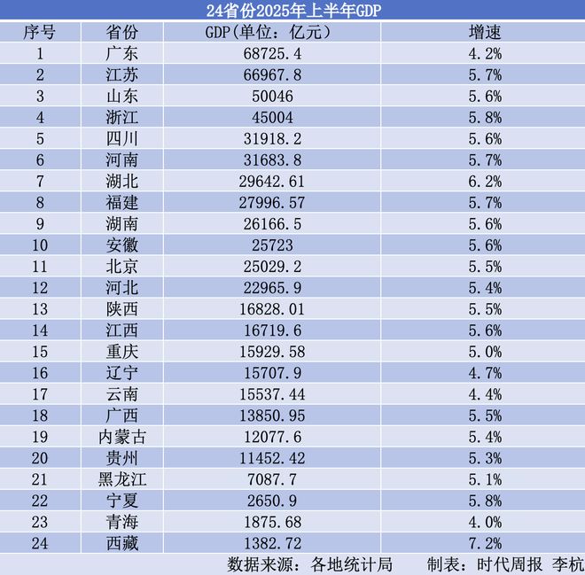24省份半年报陆续出炉：广东稳居首位，四川守住第五__24省份半年报陆续出炉：广东稳居首位，四川守住第五