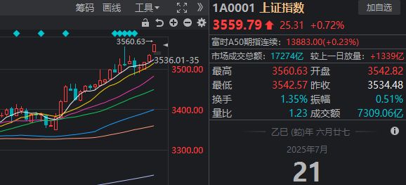 全线大涨！今天，A股见证两个历史