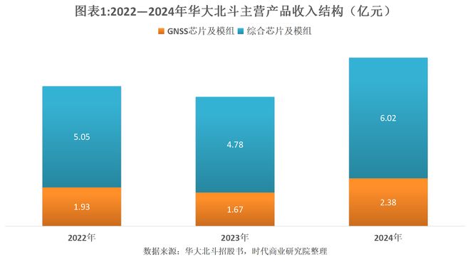 读懂IPO|华大北斗七成收入靠分销业务，“拳头”产品量增价跌致盈利承压