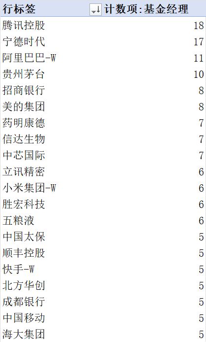 明星基金十大持仓股__明星基金经理最新持仓