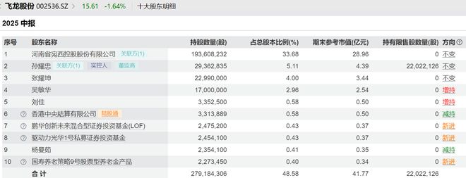 飞龙股份半年报“增利不增收”，三家机构杀入前十大股东