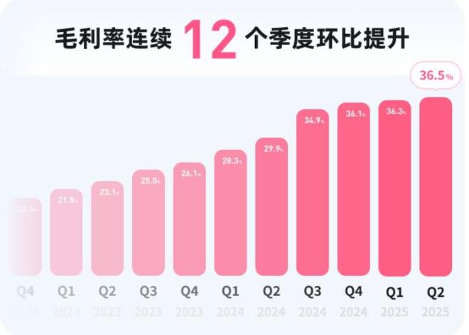 B站二季度盈利新高：游戏收入大涨6成，广告走上快车道